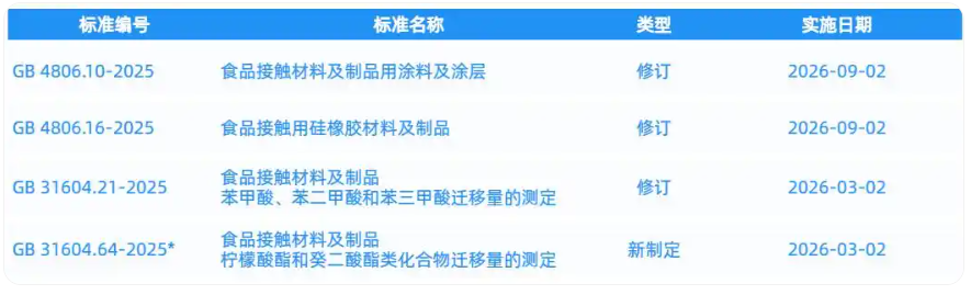 食品接触用涂料涂层、硅橡胶等4项新国标最新发布！